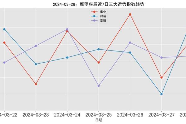 2025年3月28日各星座运势如何