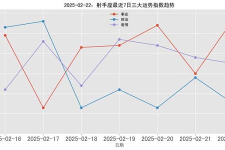 2025年3月22日射手座今日运势星座
