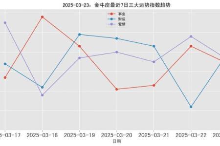 金牛座今日运势星座屋2025年3月23日