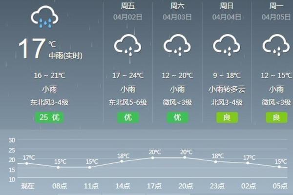 2021年4月5日天气