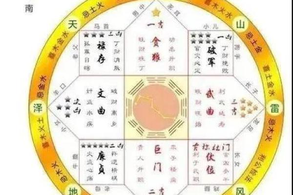 九宫八卦分房!学习风水的入门 九宫八卦分房!学习风水的入门