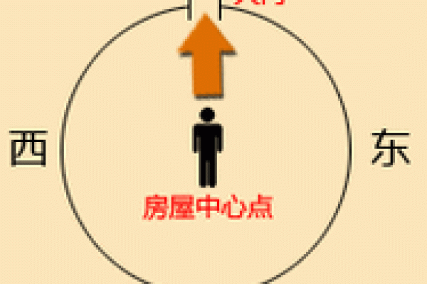 南偏西12度房子风水解读 南偏西12度房子风水解读