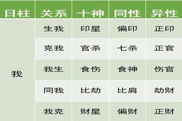 八字十神 八字十神