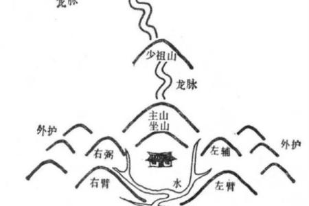 阴宅风水看布局好坏寻龙脉位置