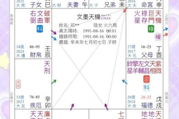 紫薇斗数官禄宫凤阁