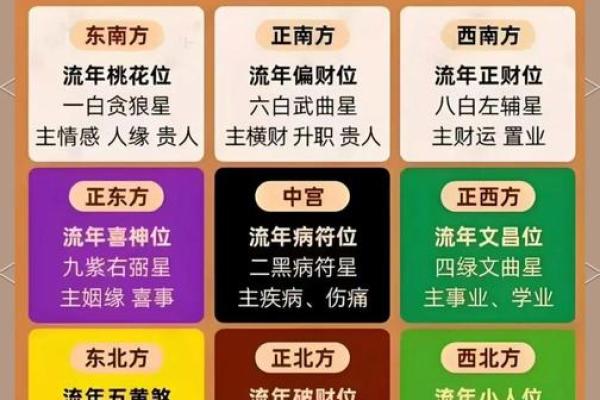 风水资讯:不同方位不同的运势 风水资讯:不同方位不同的运势