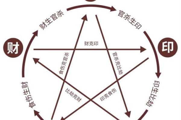 "八字命理-十神财星之间的驾驭与被驾驭" "八字命理-十神财星之间的驾驭与被驾驭"