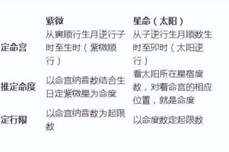 紫薇斗数辅助星