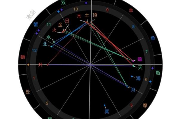 星盘十分相是正相位吗