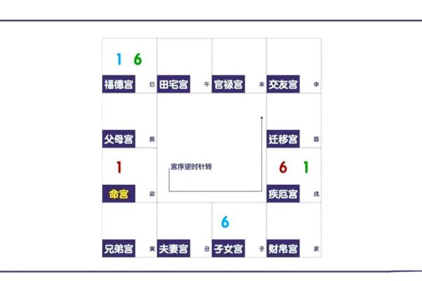 紫微斗数田宅宫看子孙 田宅宫对照子女宫？