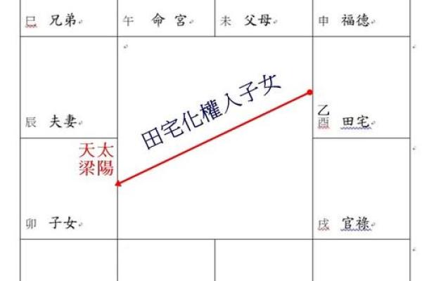 紫微斗数田宅四化 田宅四化入各宫位？