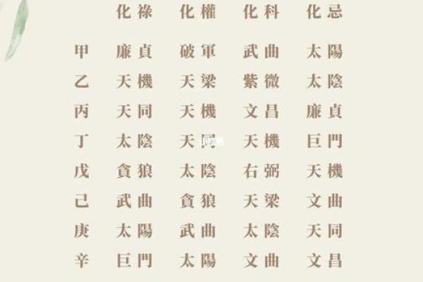 紫微斗数的四化原理 紫微斗数全书四化表? 紫微斗数的四化原理 紫微斗数全书四化表?