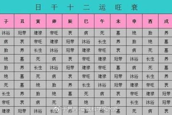 八字日干的旺衰判断运势方法