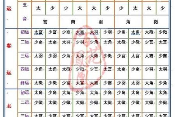 紫薇斗数壬寅年运