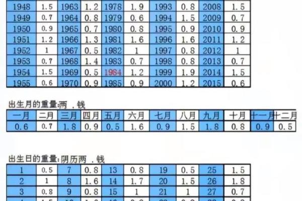 骨格算命表,生辰八字算命斤两