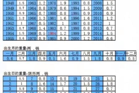 骨格算命表,生辰八字算命斤两