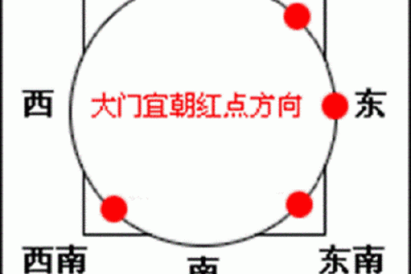 自制房子风水大门方位图解