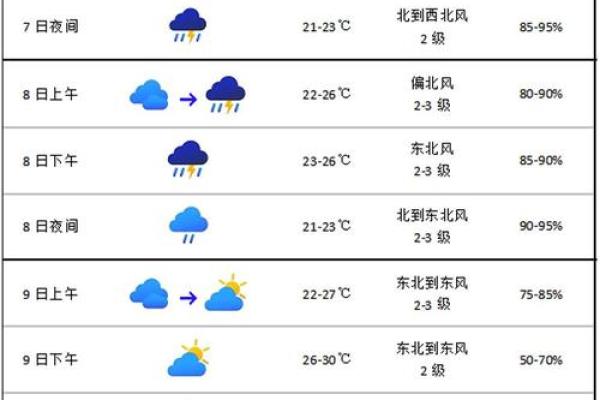 今天天气风水