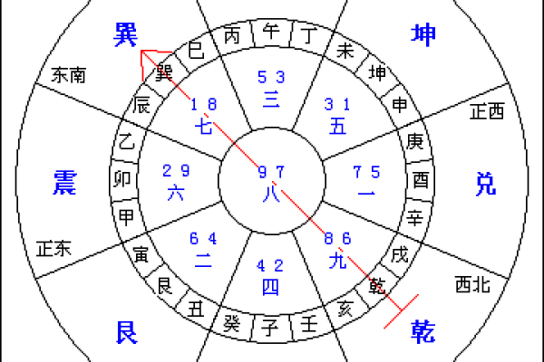 风水的向_坐乾向巽住宅宜安大门方位