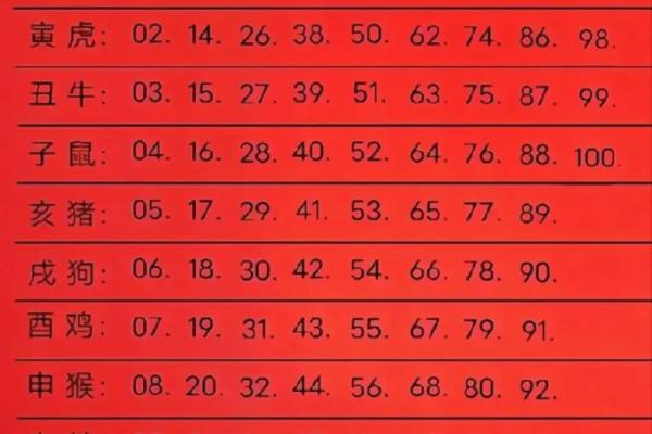 2005属什么生肖 今年多大了