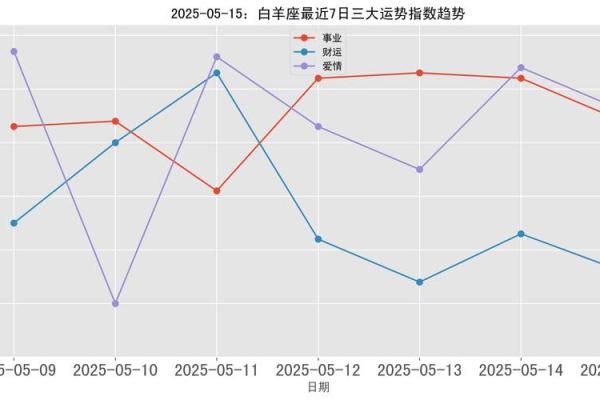 白羊座2025年5月运势 白羊座2025年5月运势