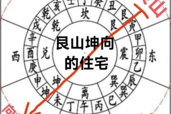 房子大门朝向风水方位图解 房子大门朝向风水方位图解