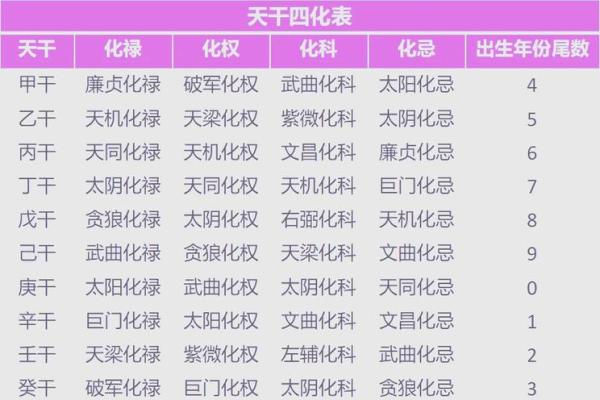 紫微斗数之四化象（上）：观照命盘可顿悟——命由心起，化归自然