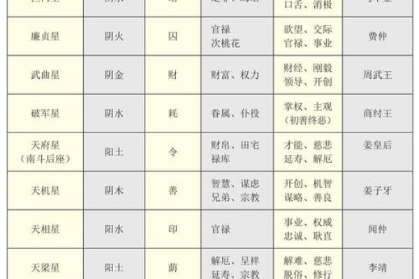 紫薇斗数各星相