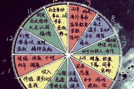 如何看懂自己的命盘十二宫,星盘12宫位代表含义