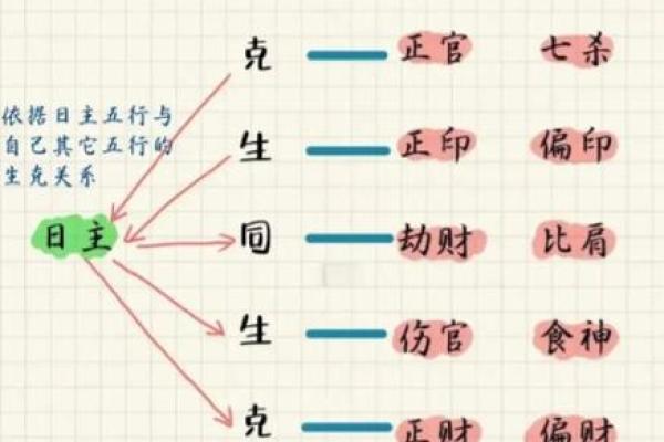 宫位十神看八字