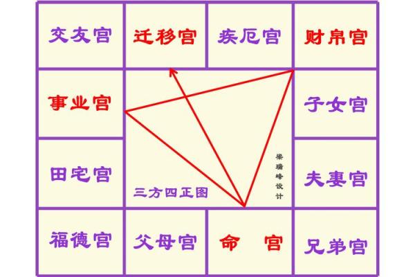 紫薇斗数迁移宫看什么 紫薇斗数迁移宫看什么