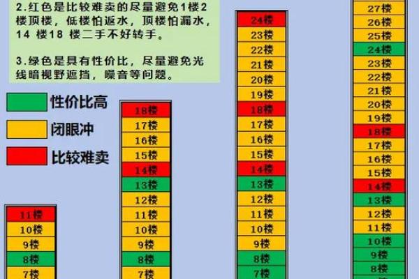 如何根据风水选择自己的楼层 如何根据风水选择自己的楼层