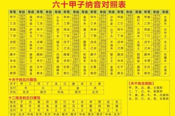 斗数基础第四讲——六十甲子纳音五行 斗数基础第四讲——六十甲子纳音五行