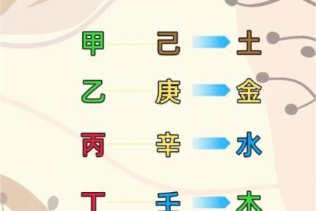 生辰八字相生相克表,怎样查八字相冲相克