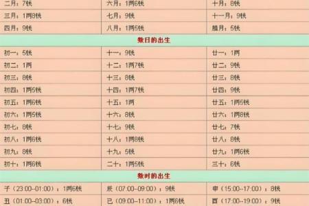 称骨法算命祥细对照表
