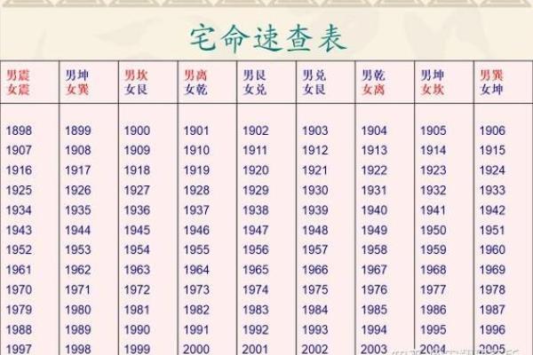 八宅风水：东四命与西四命速查表，看看你的住宅是否与你相配！