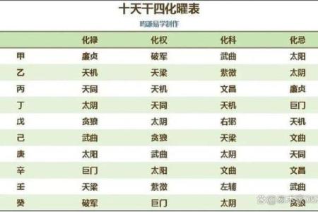 紫薇斗数四化表