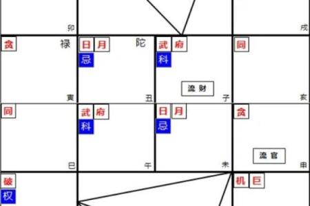 紫薇斗数怎么看流年灾