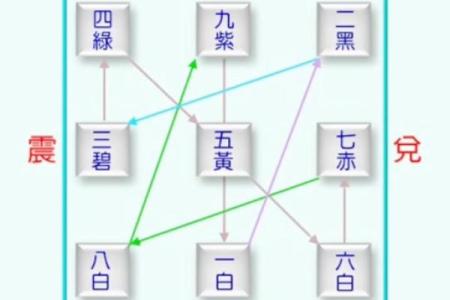 紫薇星左辅右弼入夫妻宫