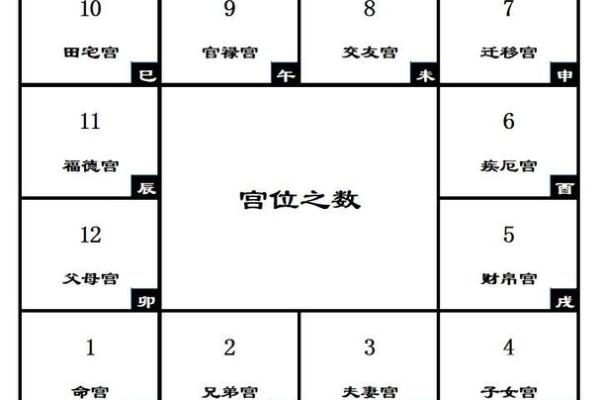 紫微斗数田宅天才 紫微斗数十二宫之田宅宫？