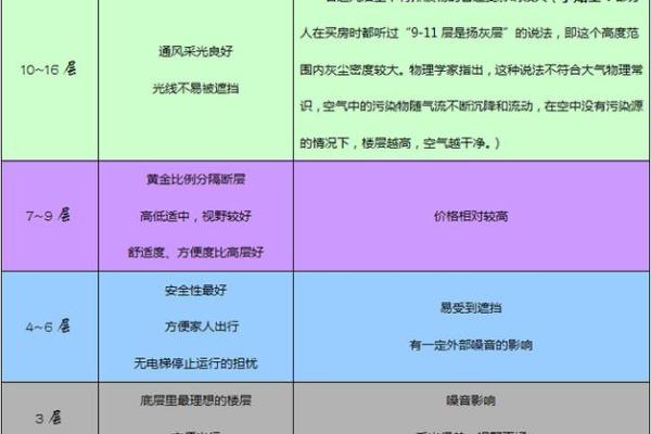 楼层选择与风水