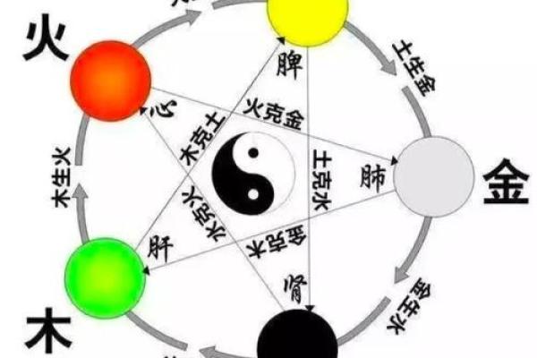 八卦命理：四柱八字相生相克法