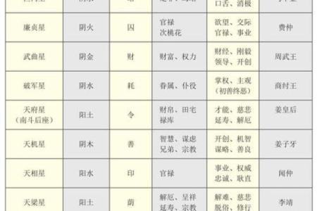 紫薇斗数各星意象