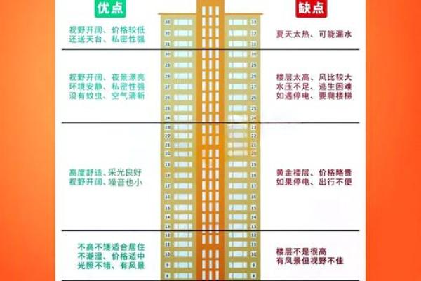 居住楼层高低的风水讲究