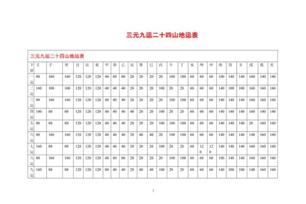 玄空风水学推地运,关于地运的计算 玄空风水学推地运,关于地运的计算
