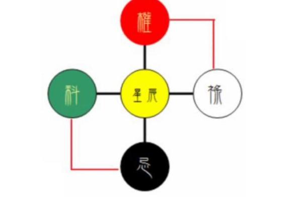 紫薇斗数干的气化