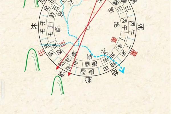 风水技术的三个层次