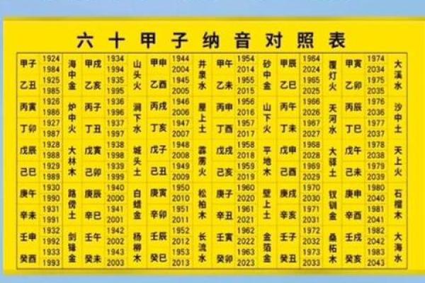 童子命查询方法之八字年柱纳音查询法 童子命查询方法之八字年柱纳音查询法