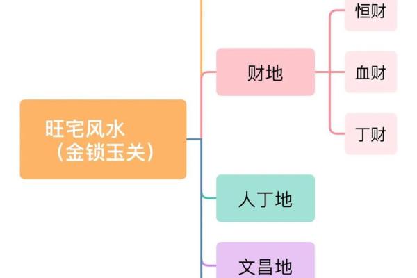 小区房子风水攻略