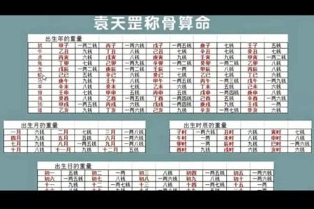 称骨算命表图